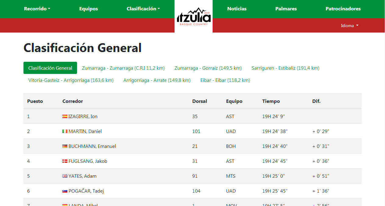 Itzulia: Izagirre asalta la general y Yates se lleva una vibrante última etapa