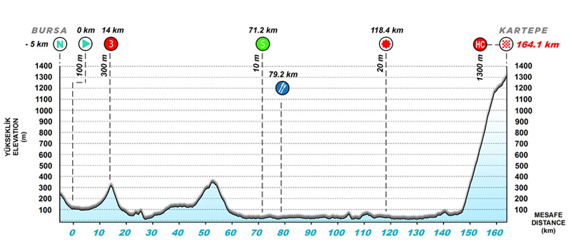 El Tour de Turquía estrena fechas El Tour de Turquía estrena fechas