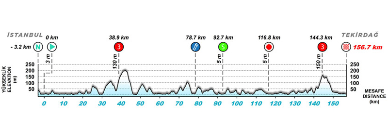 El Tour de Turquía estrena fechas El Tour de Turquía estrena fechas