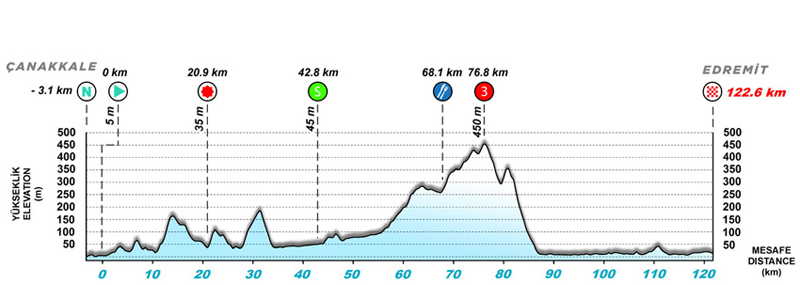 El Tour de Turquía estrena fechas El Tour de Turquía estrena fechas