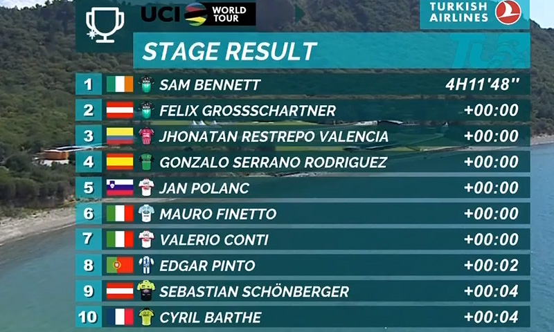 Sam Bennett gana en el repecho de Eceabat y es más líder