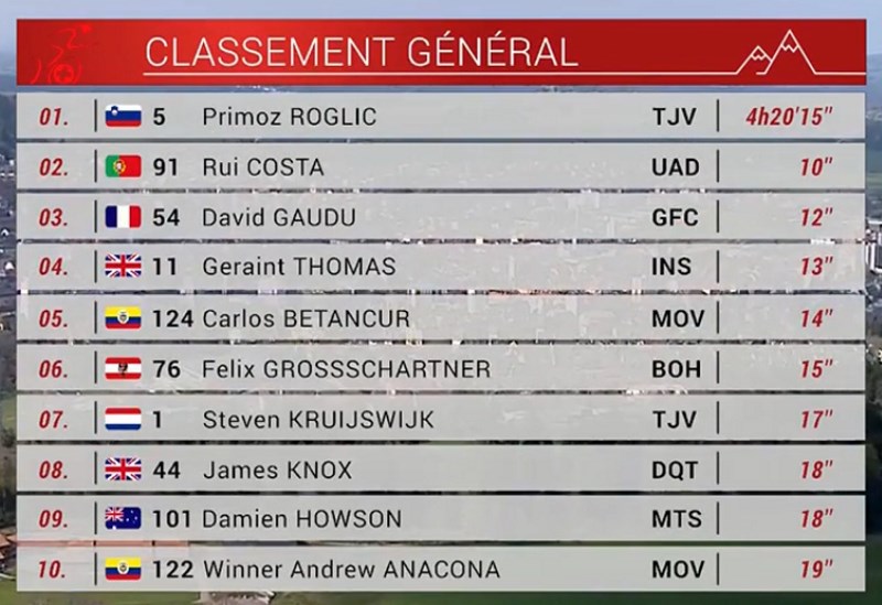 Primoz Roglic, victoria y liderato en el Tour de Romandía
