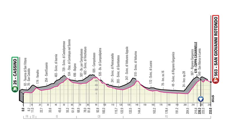 Giro de Italia: recorrido y perfiles de todas las etapas 