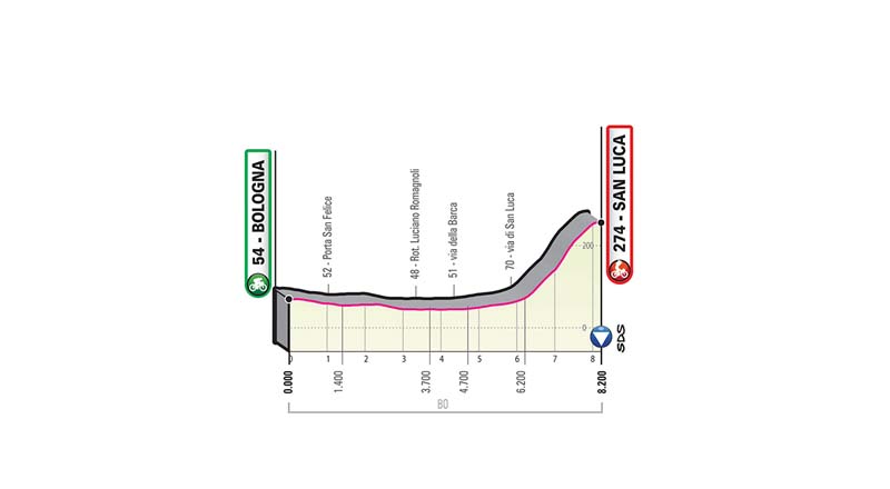 Giro de Italia: recorrido y perfiles de todas las etapas 