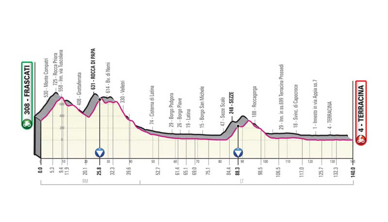 Giro de Italia: recorrido y perfiles de todas las etapas 
