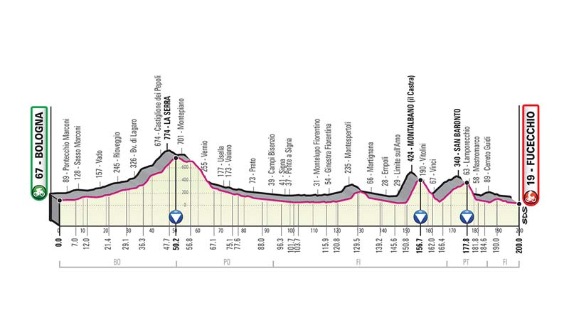 Giro de Italia: recorrido y perfiles de todas las etapas 