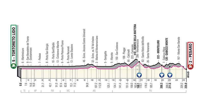 Giro de Italia: recorrido y perfiles de todas las etapas 