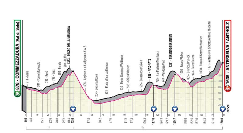 Giro de Italia: recorrido y perfiles de todas las etapas 