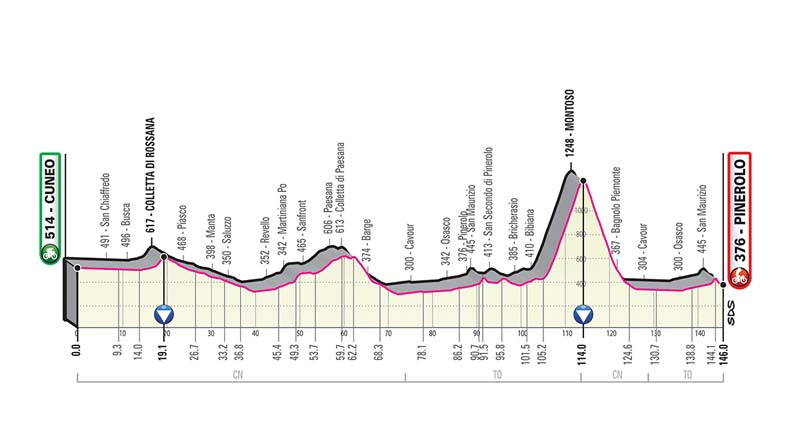 Giro de Italia: recorrido y perfiles de todas las etapas 
