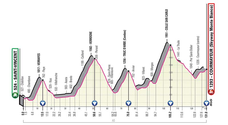 Giro de Italia: recorrido y perfiles de todas las etapas 