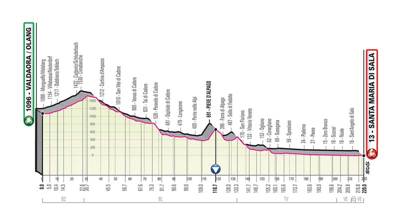 Giro de Italia: recorrido y perfiles de todas las etapas 