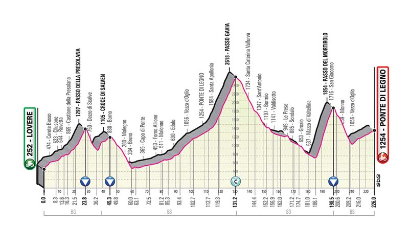Giro de Italia: recorrido y perfiles de todas las etapas 
