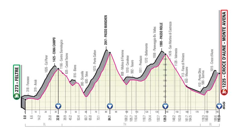 Giro de Italia: recorrido y perfiles de todas las etapas 