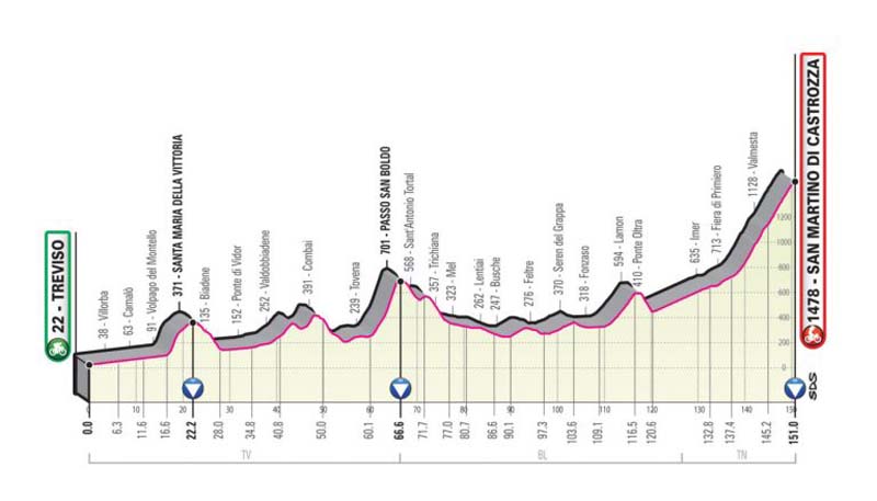 Giro de Italia: recorrido y perfiles de todas las etapas 