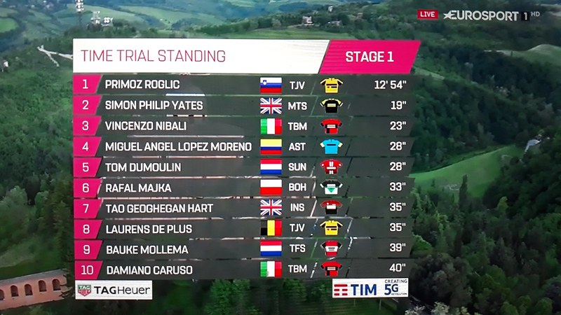 Giro de Italia: Roglic, dueño y señor