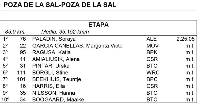 Soraya Paladín gana en Poza de la Sal la 2ª etapa de la Vuelta a Burgos