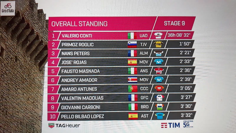 Roglic arrasa a sus rivales en la crono de San Marino. Conti mantiene la maglia rosa