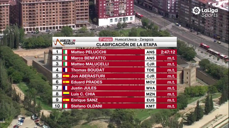 Edu Prades (Movistar), ganador de la Vuelta Aragón gracias a las bonificaciones