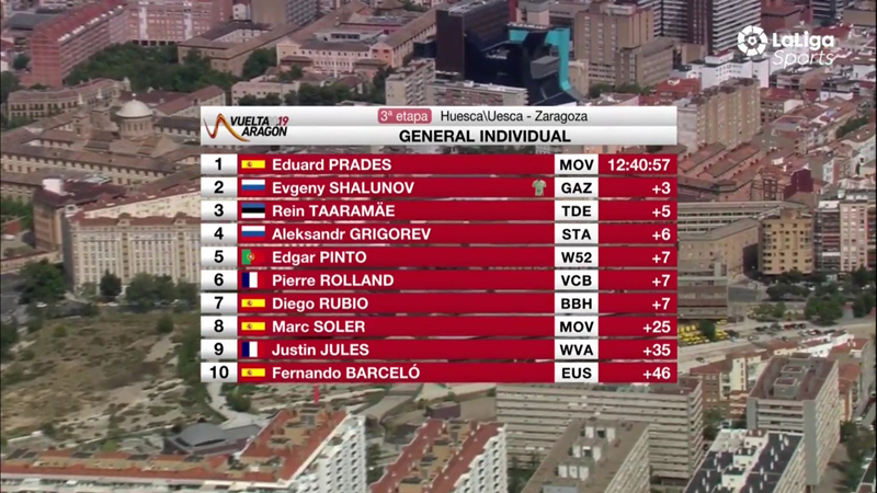 Edu Prades (Movistar), ganador de la Vuelta Aragón gracias a las bonificaciones
