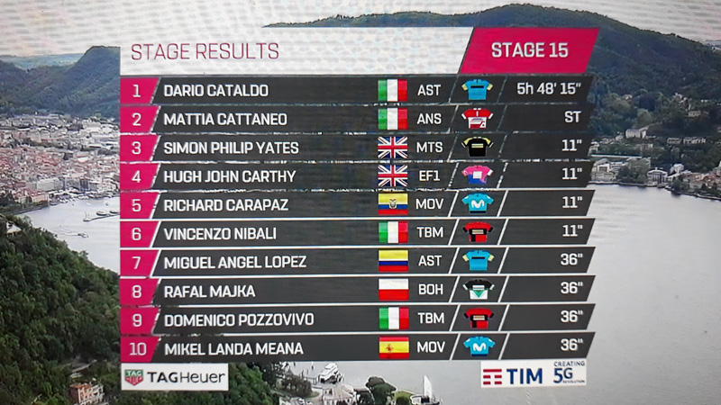 Cataldo triunfa en un día negro para Roglic