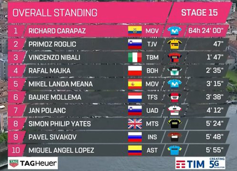 Seis etapas para decidir el Giro