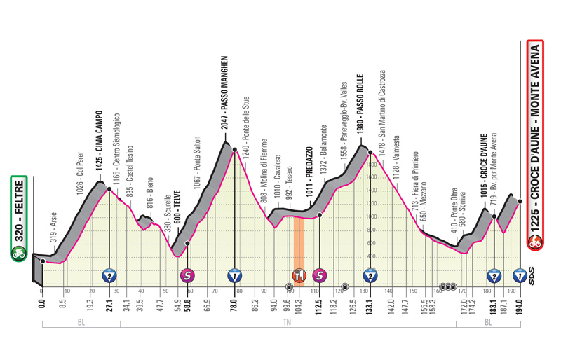 Seis etapas para decidir el Giro