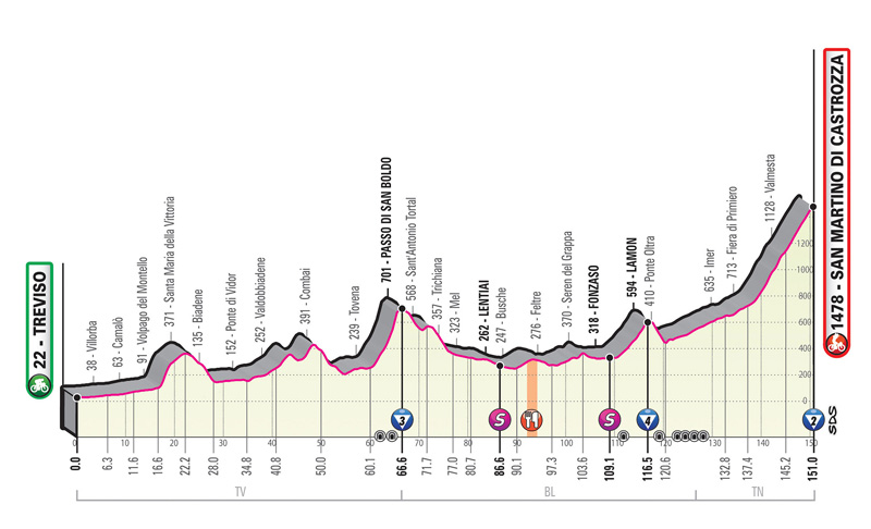 Seis etapas para decidir el Giro