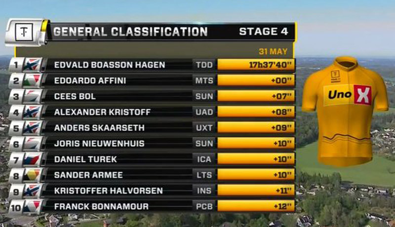 Tour Noruega: Edoardo Affini gana la 4ª etapa, Boasson Hagen sigue líder