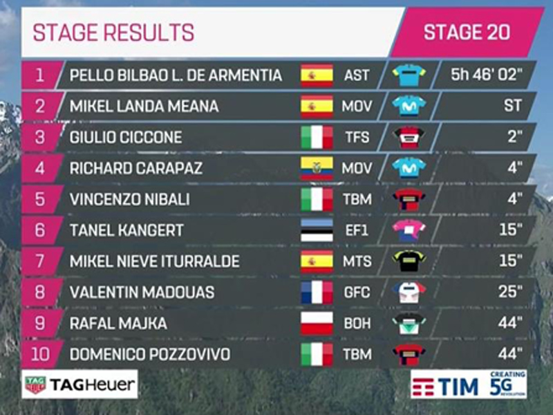 Pello Bilbao repite y Mikel Landa se mete en el podio