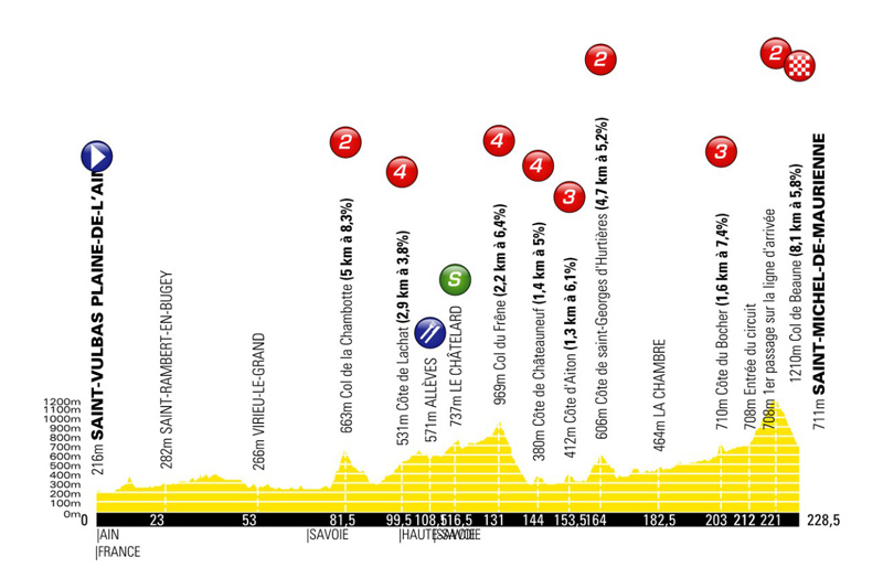 Previa Critérium du Dauphiné: la antesala del Tour