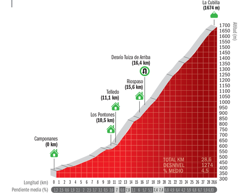 La Cubilla, la ascensión más viral de La Vuelta 2019