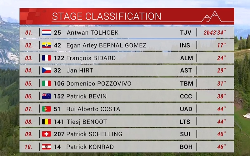 Suiza: Tolhoek gana en Flumserberg y Egan Bernal alcanza el liderato 