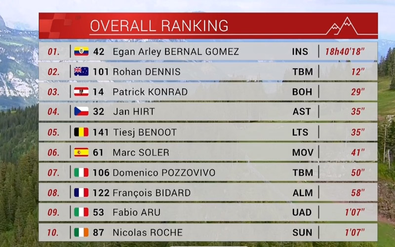 Suiza: Tolhoek gana en Flumserberg y Egan Bernal alcanza el liderato 