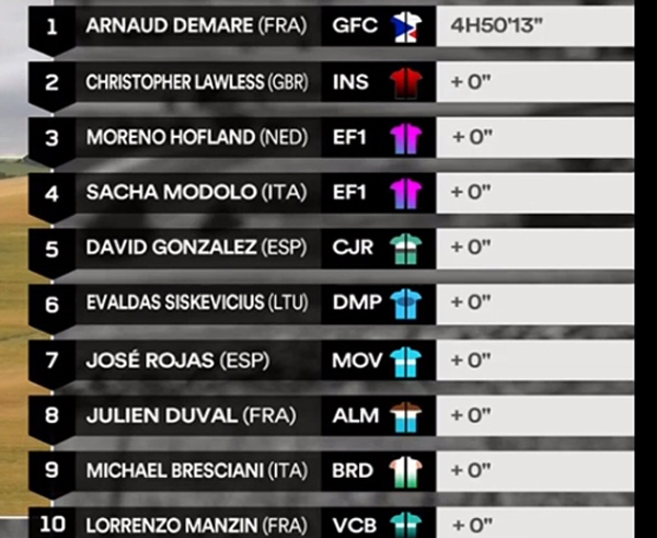 Ruta Occitania: Démare gana al sprint y Valverde sigue líder