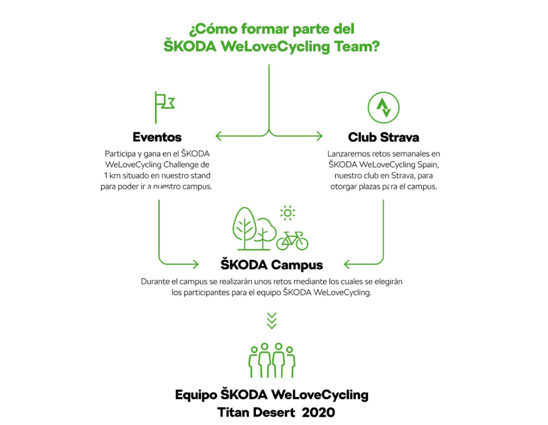 ŠKODA Titan Challenge: un reto único que te puede llevar a la Titan Desert 2020
