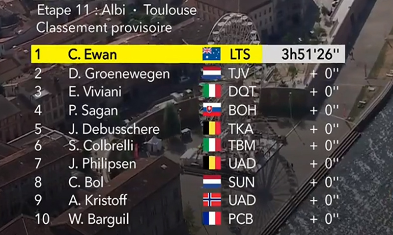 Caleb Ewan gana en Toulouse en la víspera de los Pirineos 