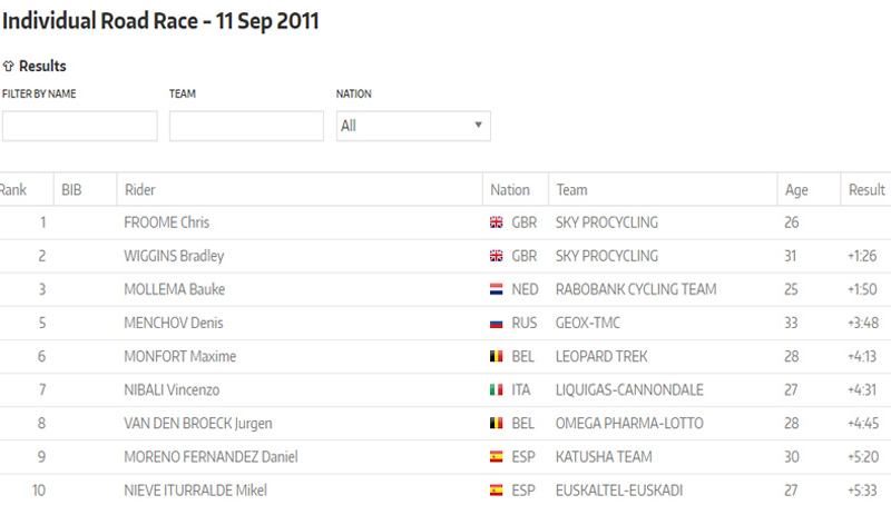 Ya es oficial: Chris Froome, ganador de la Vuelta a España 2011 
