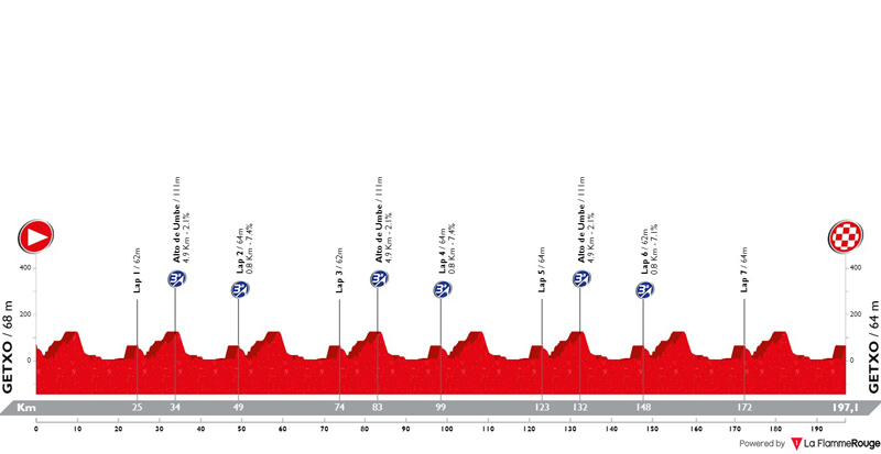 Previa Circuito de Getxo-Memorial hermanos Otxoa