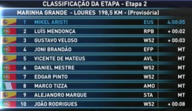 Victoria de Mikel Aristi y liderato para Veloso en la Vuelta a Portugal