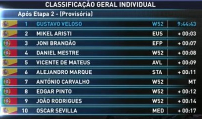 Victoria de Mikel Aristi y liderato para Veloso en la Vuelta a Portugal