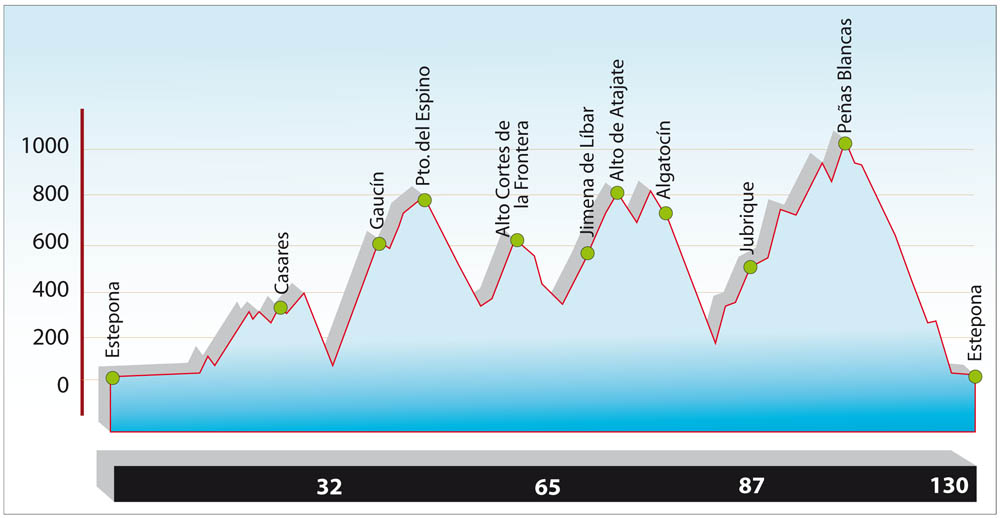 Gran Fondo Costa del Sol