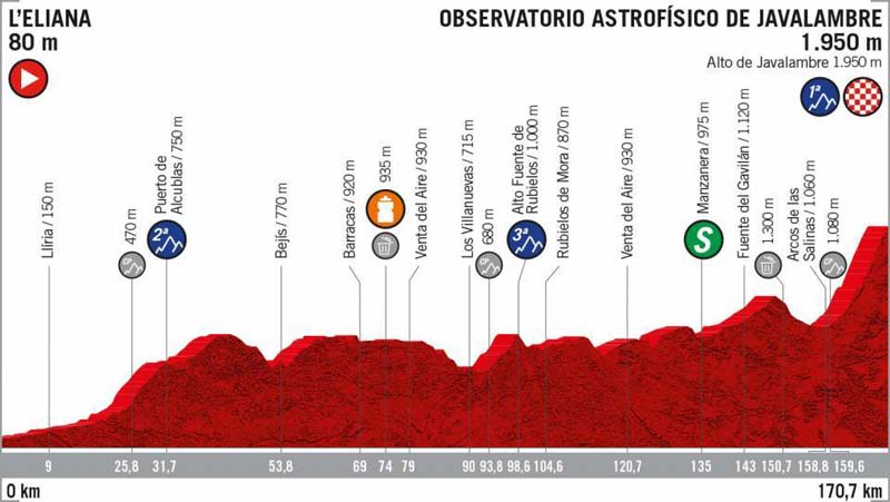  Análisis y perfiles de las 21 etapas de la Vuelta a España