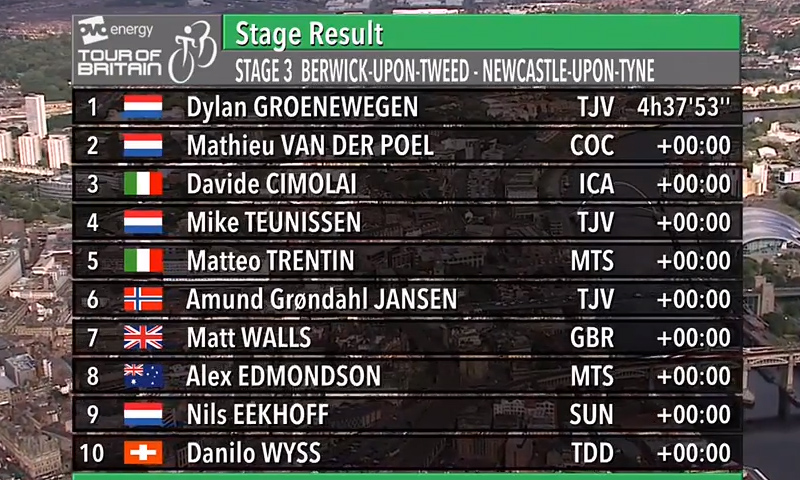 Dylan Groenewegen repite en el Tour de Gran Bretaña