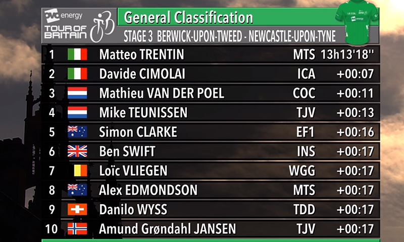 Dylan Groenewegen repite en el Tour de Gran Bretaña