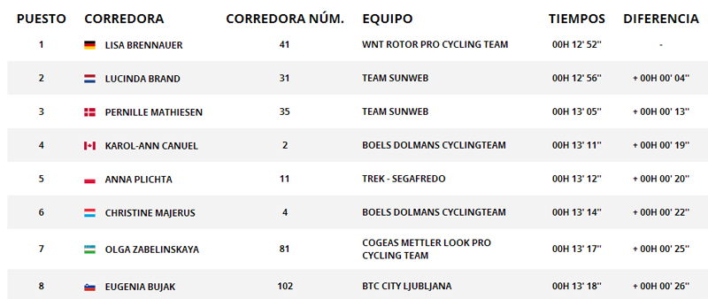 Lisa Brennauer vence en la crono inaugural de la Ceratizit Madrid Challenge by La Vuelta