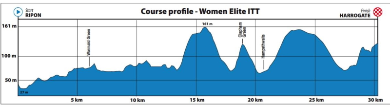 32 km de CRI para decidir los nuevos arcoíris élite femenino y sub23 masculino