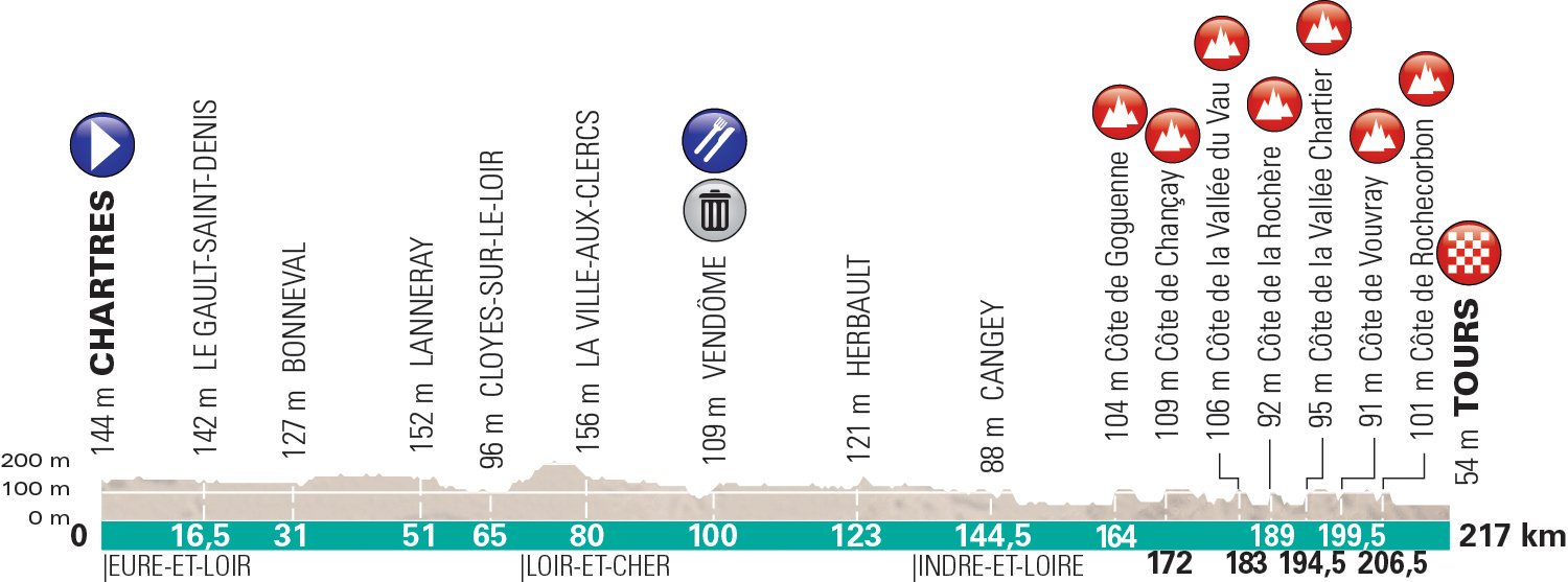 Previa París-Tours 2019: la última clásica de la temporada