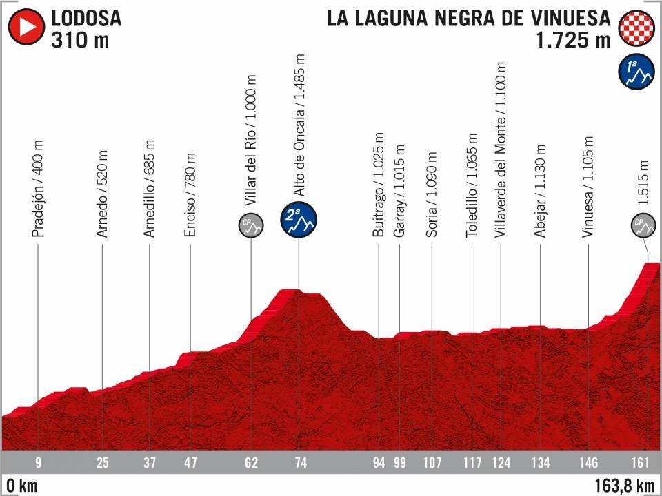El recorrido de la Vuelta 2020