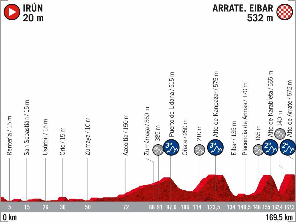 El recorrido de la Vuelta 2020