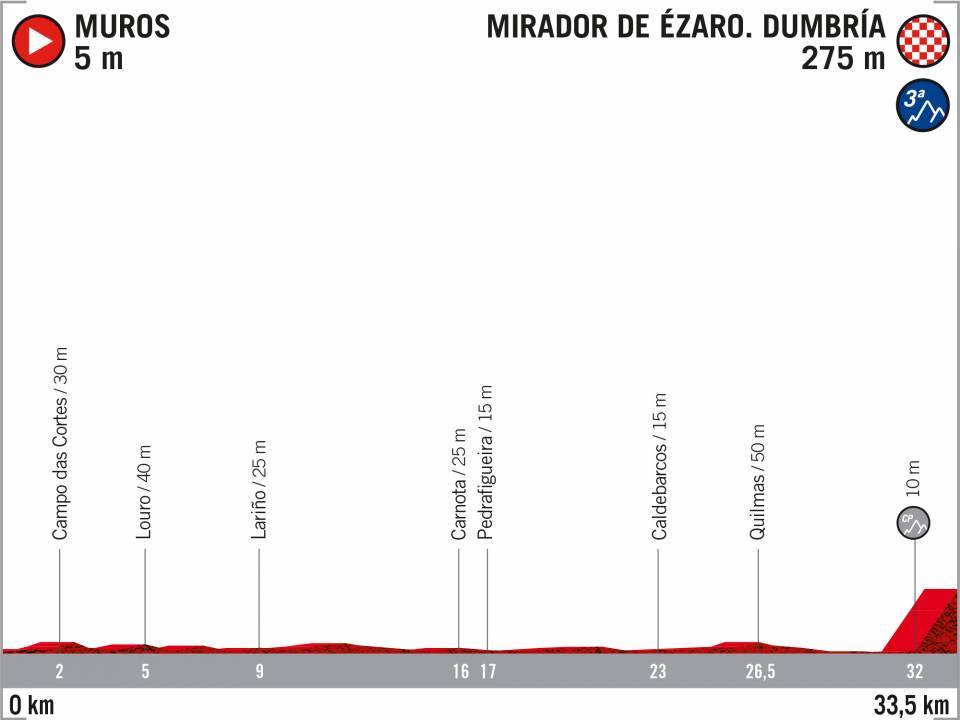 El recorrido de la Vuelta 2020